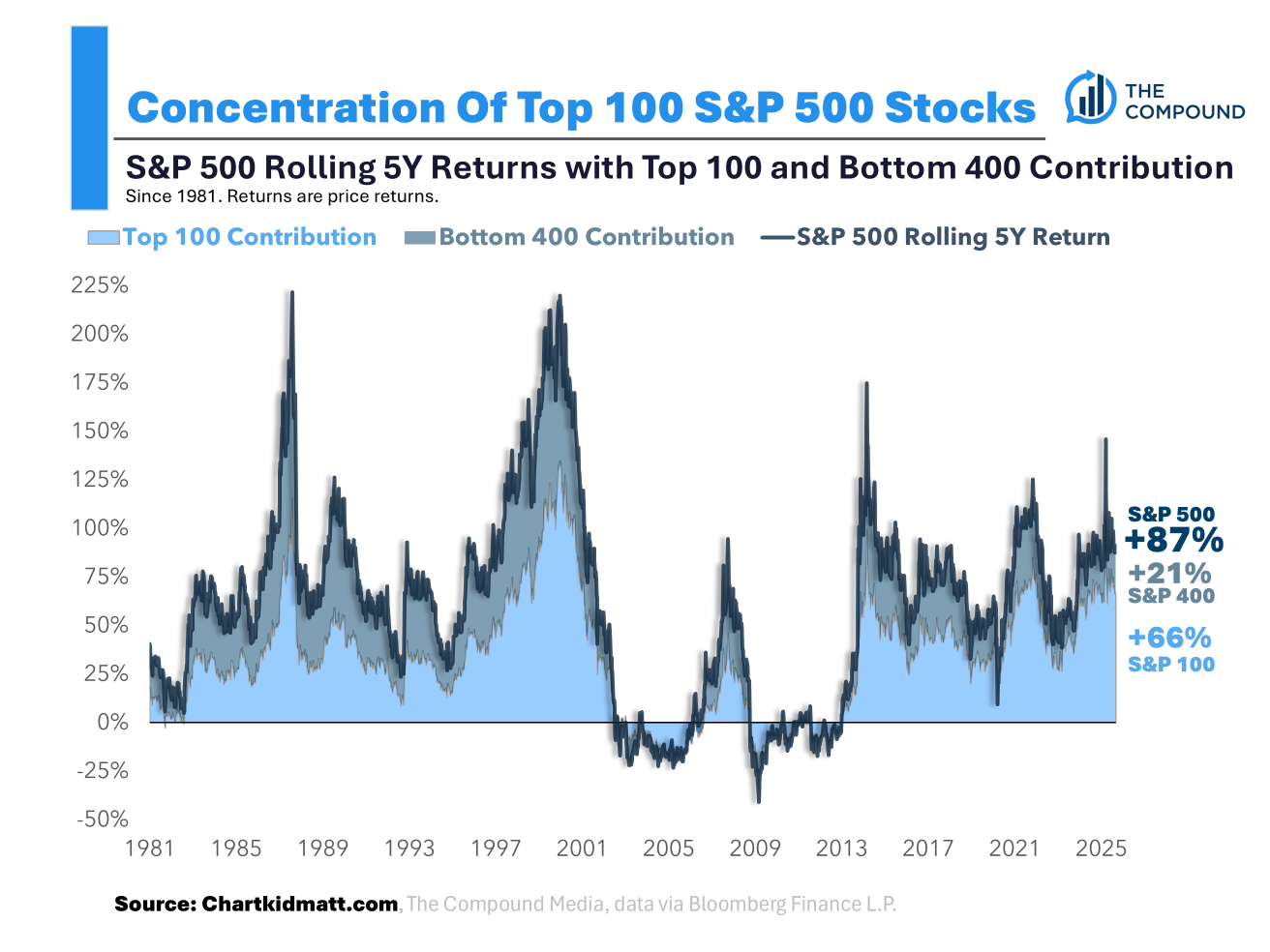 Market Concentration Isn't New