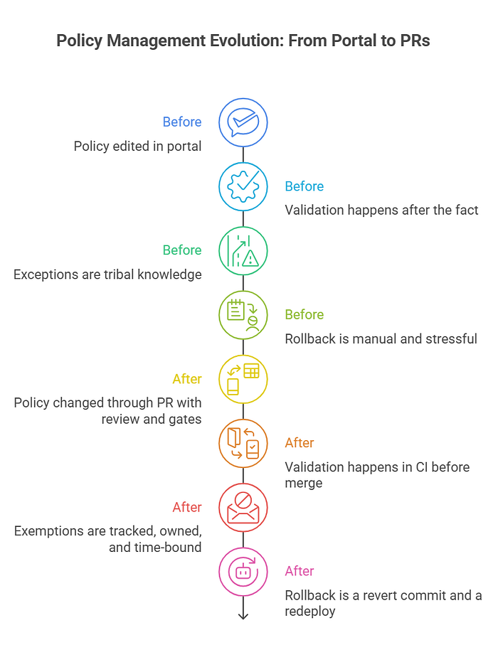 Before and after: what changes when you move policy to PRs