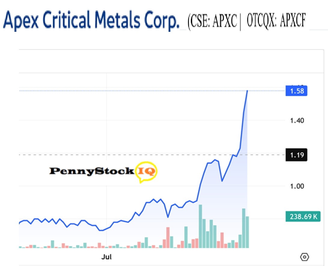 How a little mining company's stock skyrocketed more than 200% in a month! Apex Critical Metals, APXC, APXCF