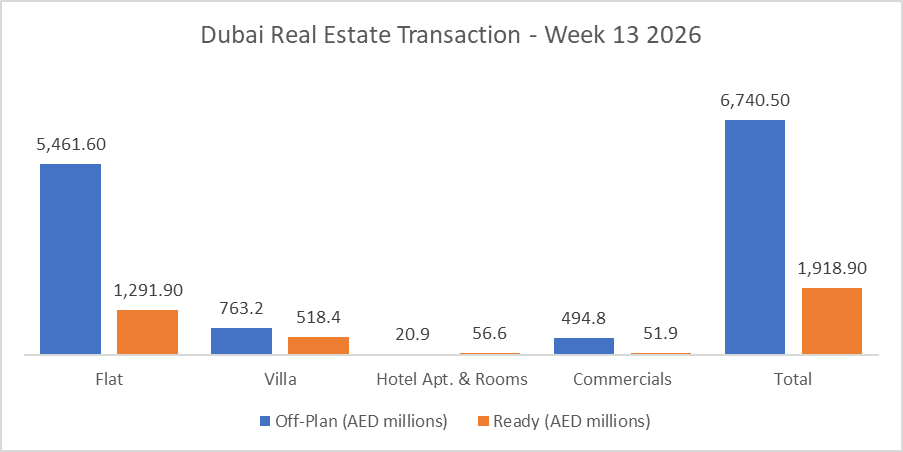 Dubai Real Estate Weekly Market Analysis 30-Mar-2026