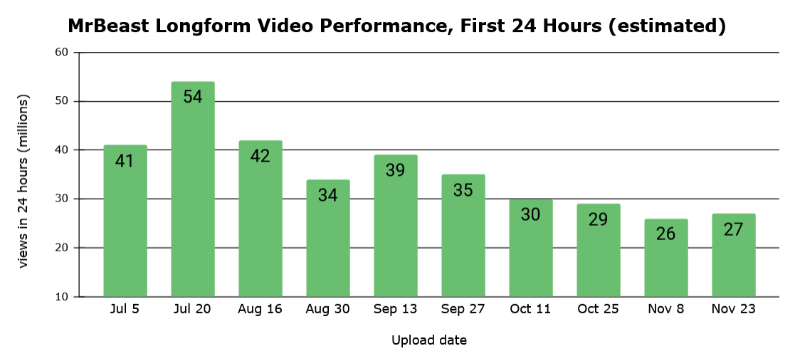 MrBeast is going into "ultra grind mode"