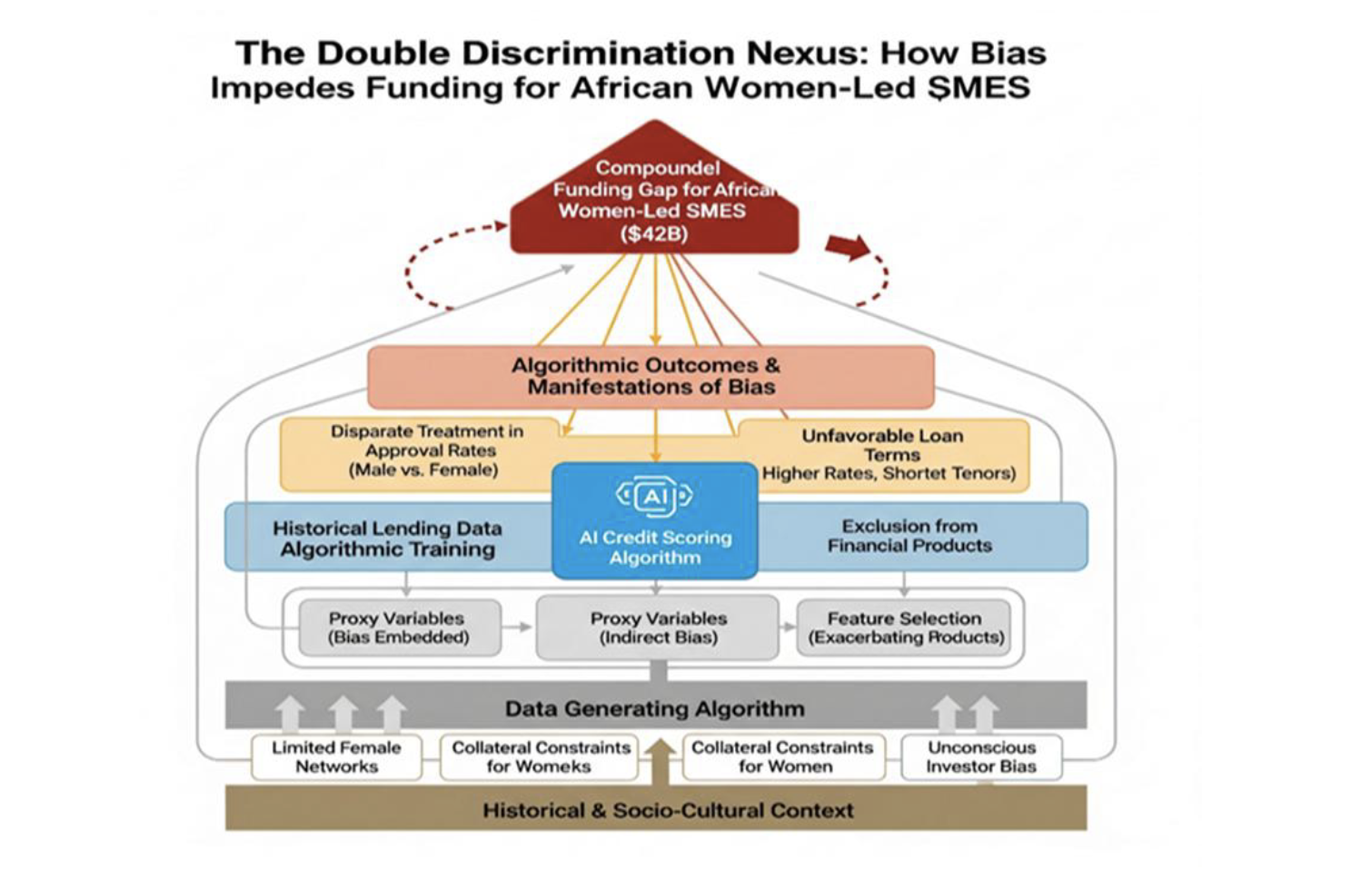 When Algorithms Amplify Inequality: Africa's $42 Billions Fintech Bias Problem