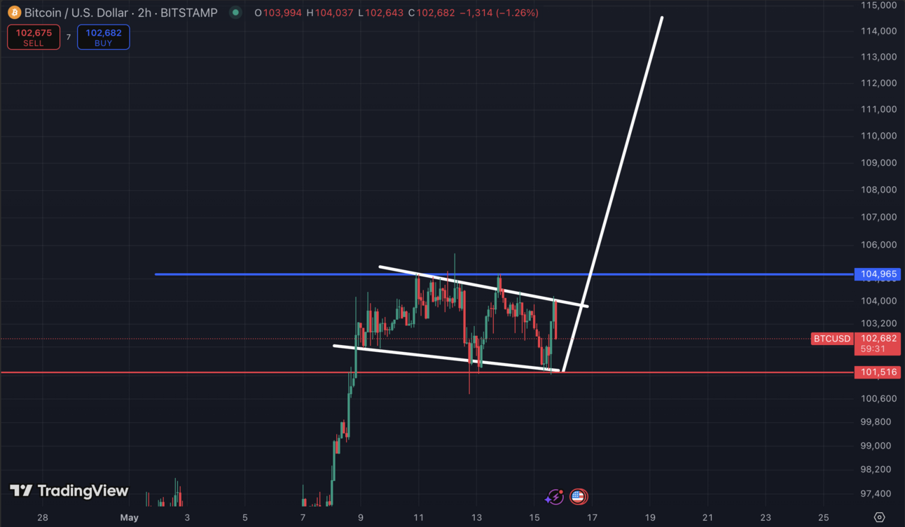 🟠 #BTC Daily Update!