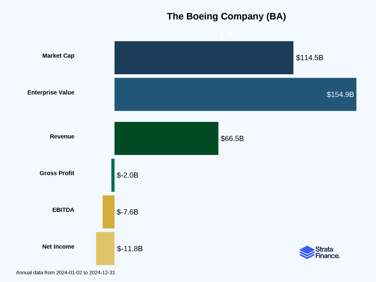 The Boeing Company (BA) ✈️