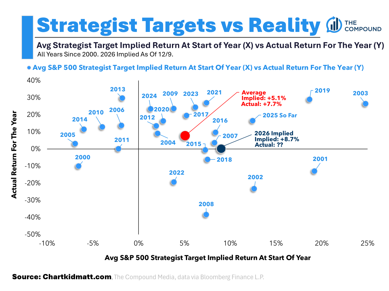 25 Years of S&P 500 Forecasts