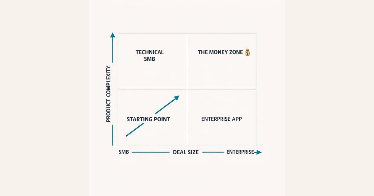 The 2x2 Matrix That Determines How You Get Paid In GTM