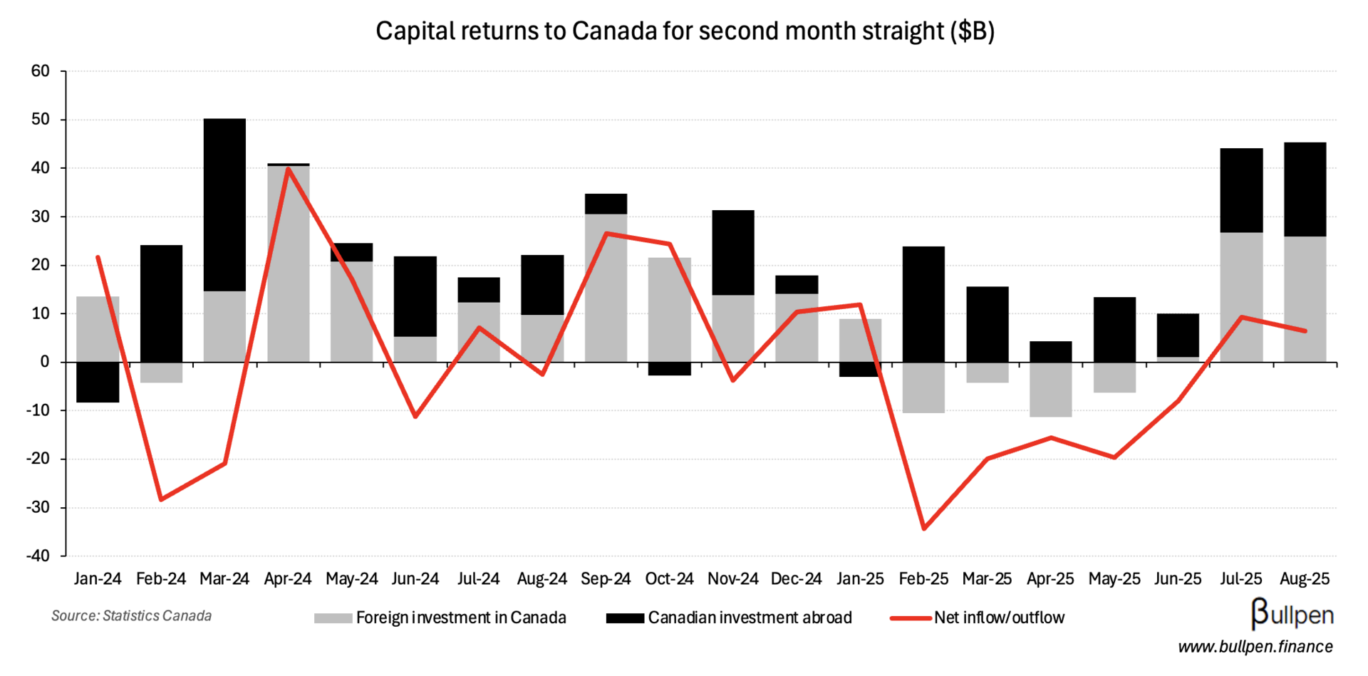 Capital returns to Canada for second month straight