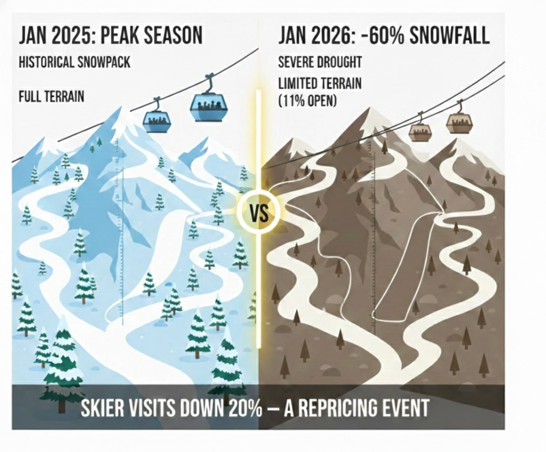 🌴 The Vail Resorts Market Repricing Event—What $92K Revenue Assets Look Like Now