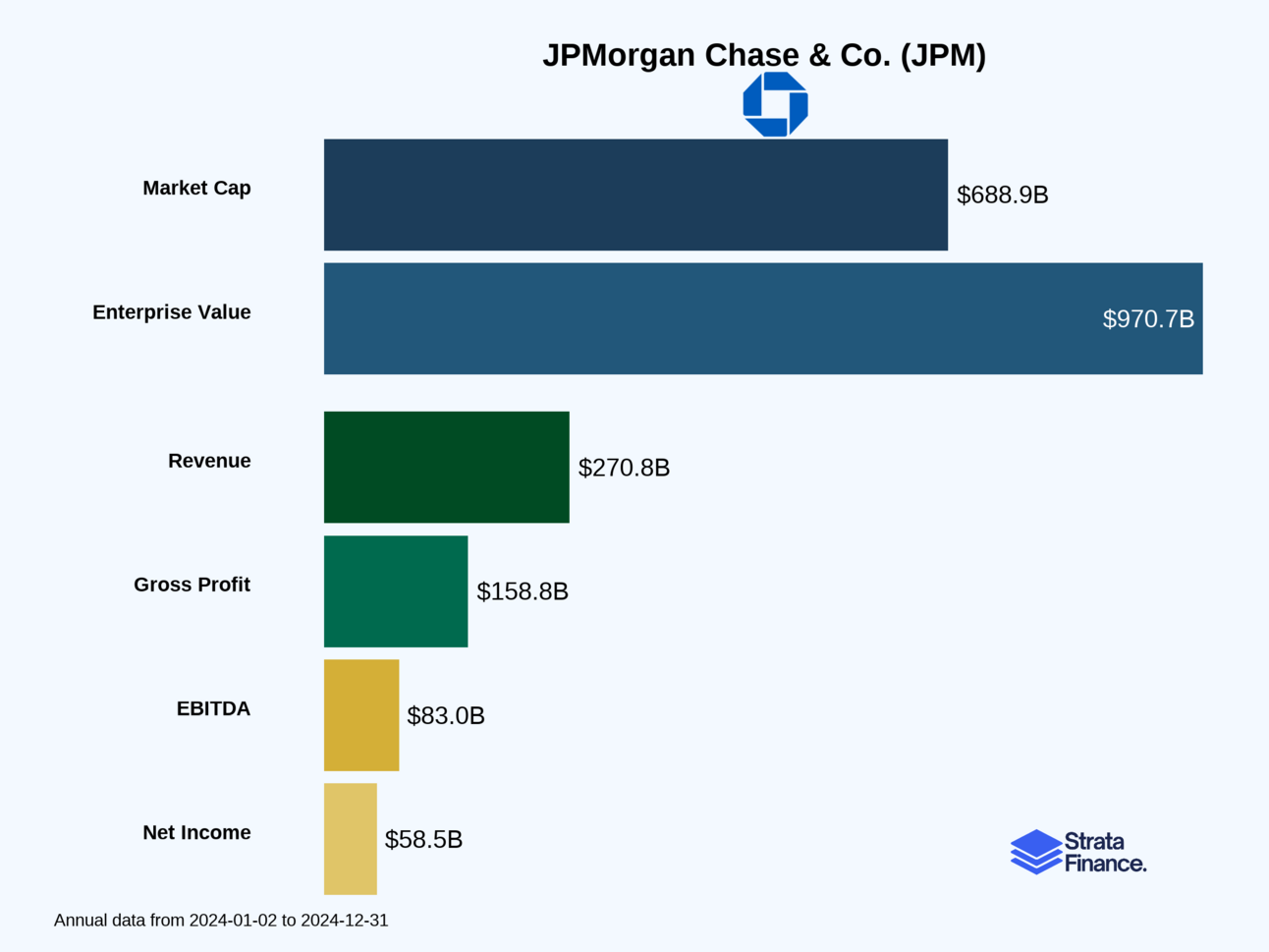 JPMorgan Chase & Co. (JPM) 👑🏧