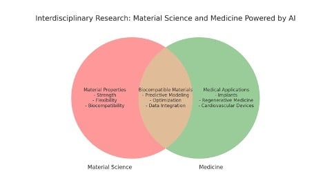The Power of Leveraging AI for Interdisciplinary Research and Discovery: Material Science and Medicine