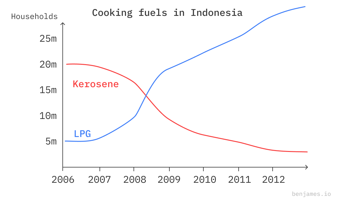 E-Autos, Speicher und Wärmepumpen könnten noch schneller kommen
