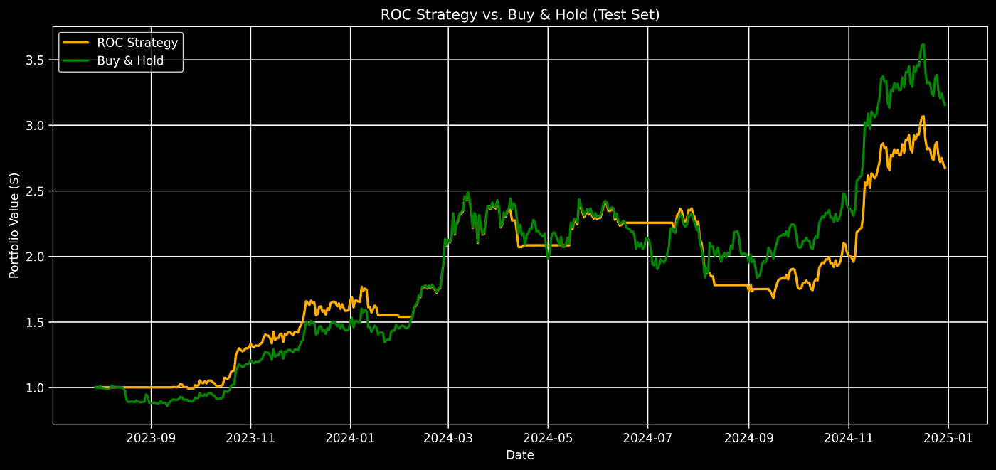 Rate of Change (ROC) vs Buy & Hold: Can a Simple Momentum Strategy Beat Bitcoin's Buy-and-Hold?
