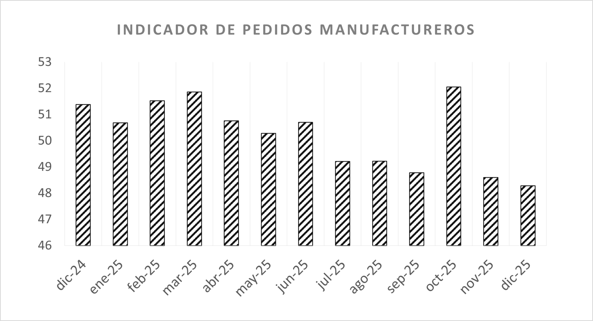 Vuelven a caer pedidos manufactureros en diciembre a su menor nivel desde la pandemia