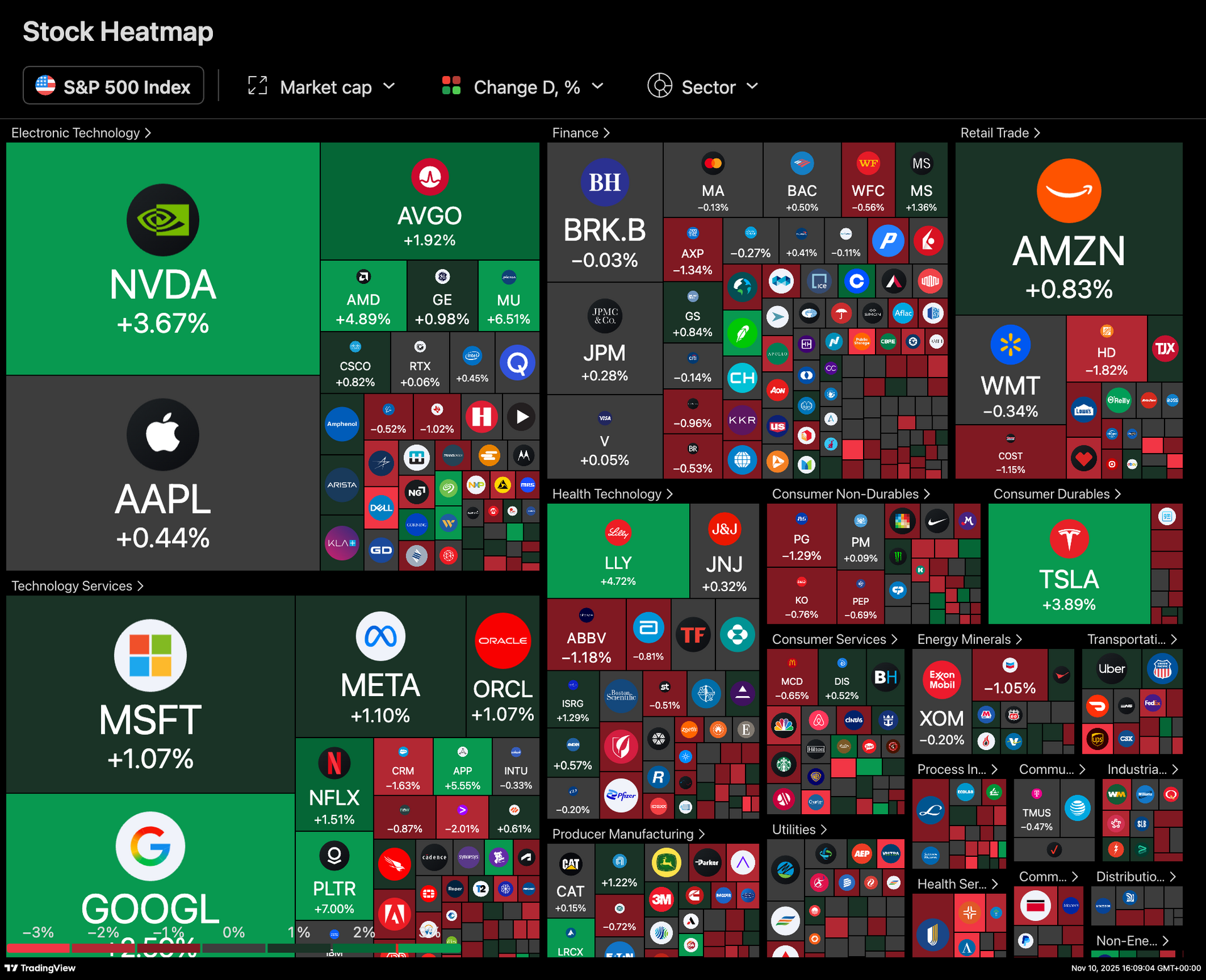GOOGL, ETH, RKLB, TTD, and NFLX Chart Analysis (November 10, 2025)