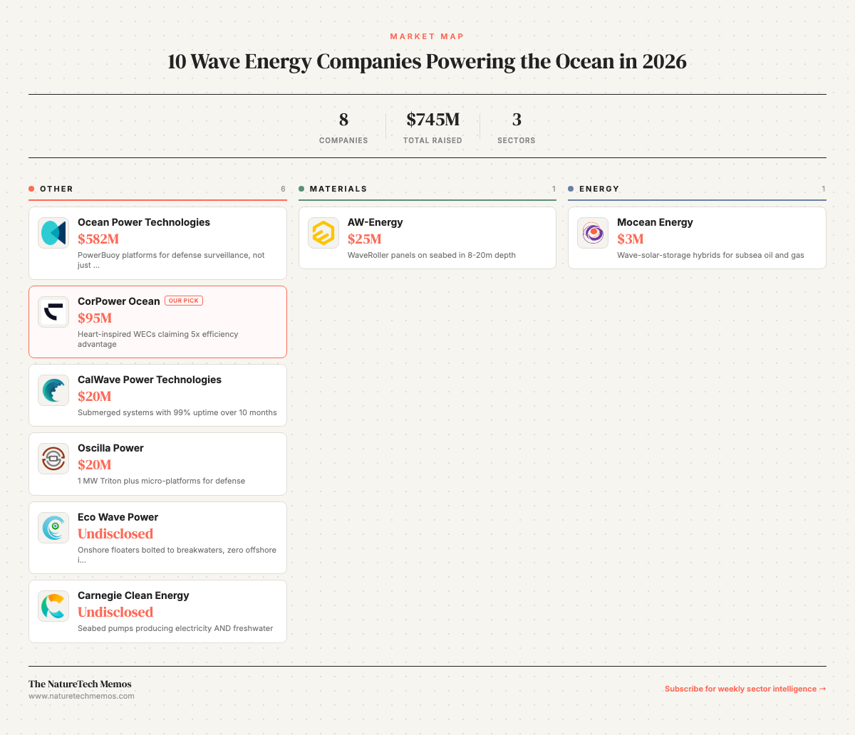 Top 10 Wave Energy Conversion Companies Leading Ocean Power in 2026