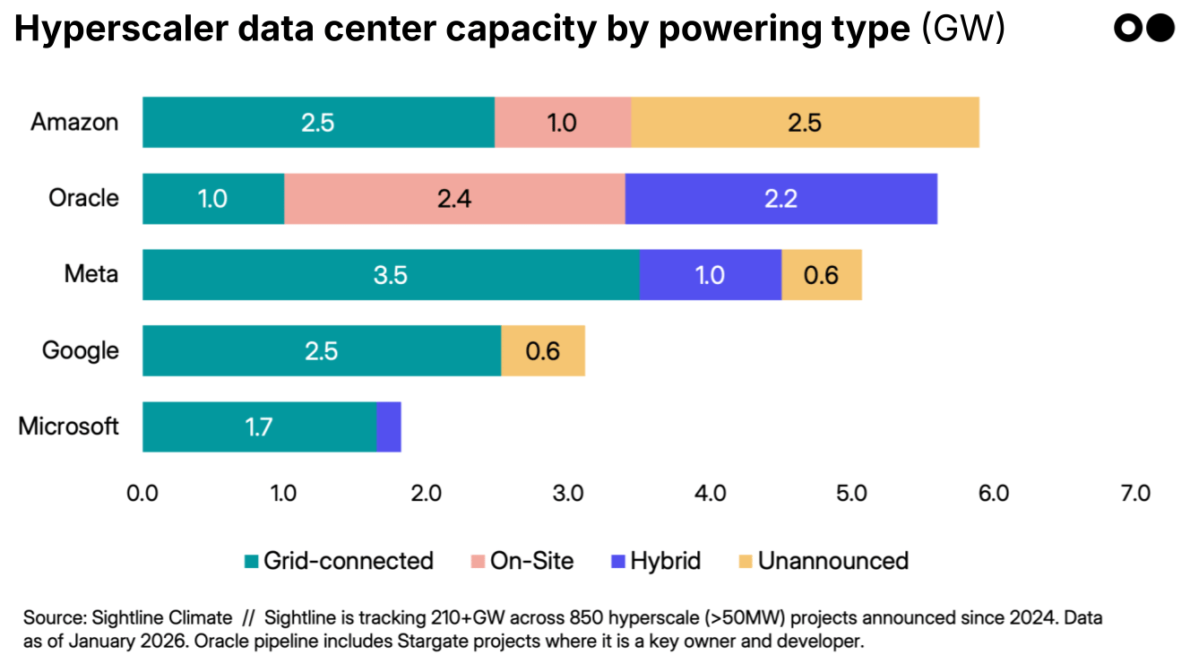 Powerstack: New data center flexibility plays, a 9.2GW gas data center