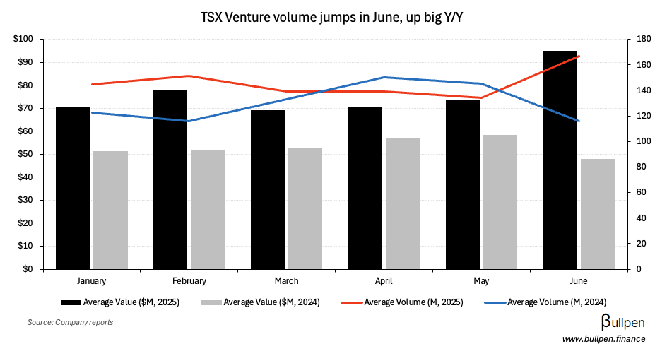 Trading stats show volume recovery, opening the door for financing activity
