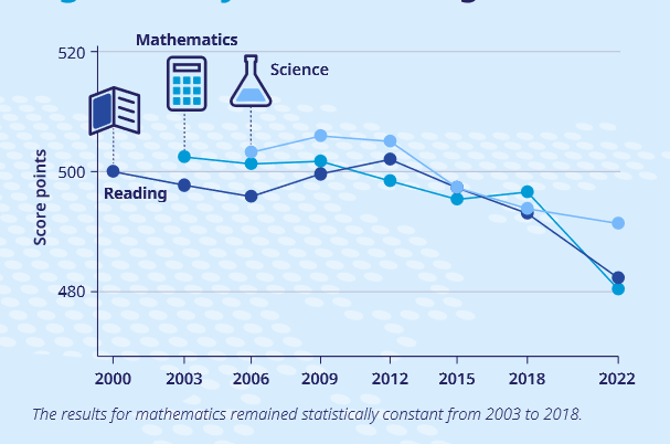 Le déclin de l'éducation française