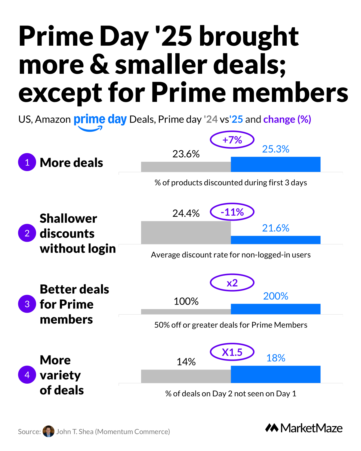 Prime Day shrank discounts 📉