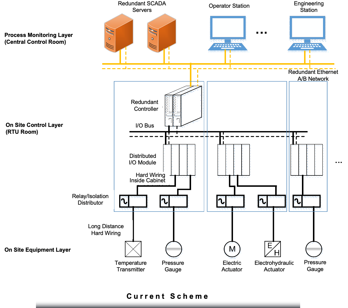 Solución para la supervisión de estaciones de transmisión de Petróleo y Gas basada en AUTBUS