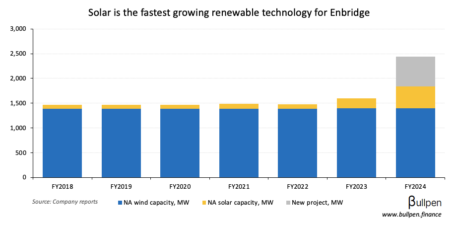 Enbridge to build $900M, 600 MW solar farm for Meta