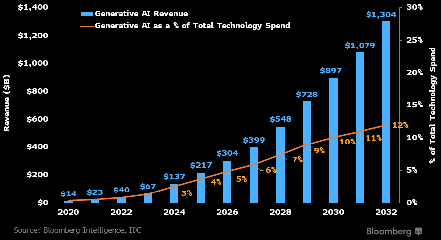 AI Spending Expected to Exceed 500 Billion Dollars in 2026 Despite Growing Investor Concerns Over Returns