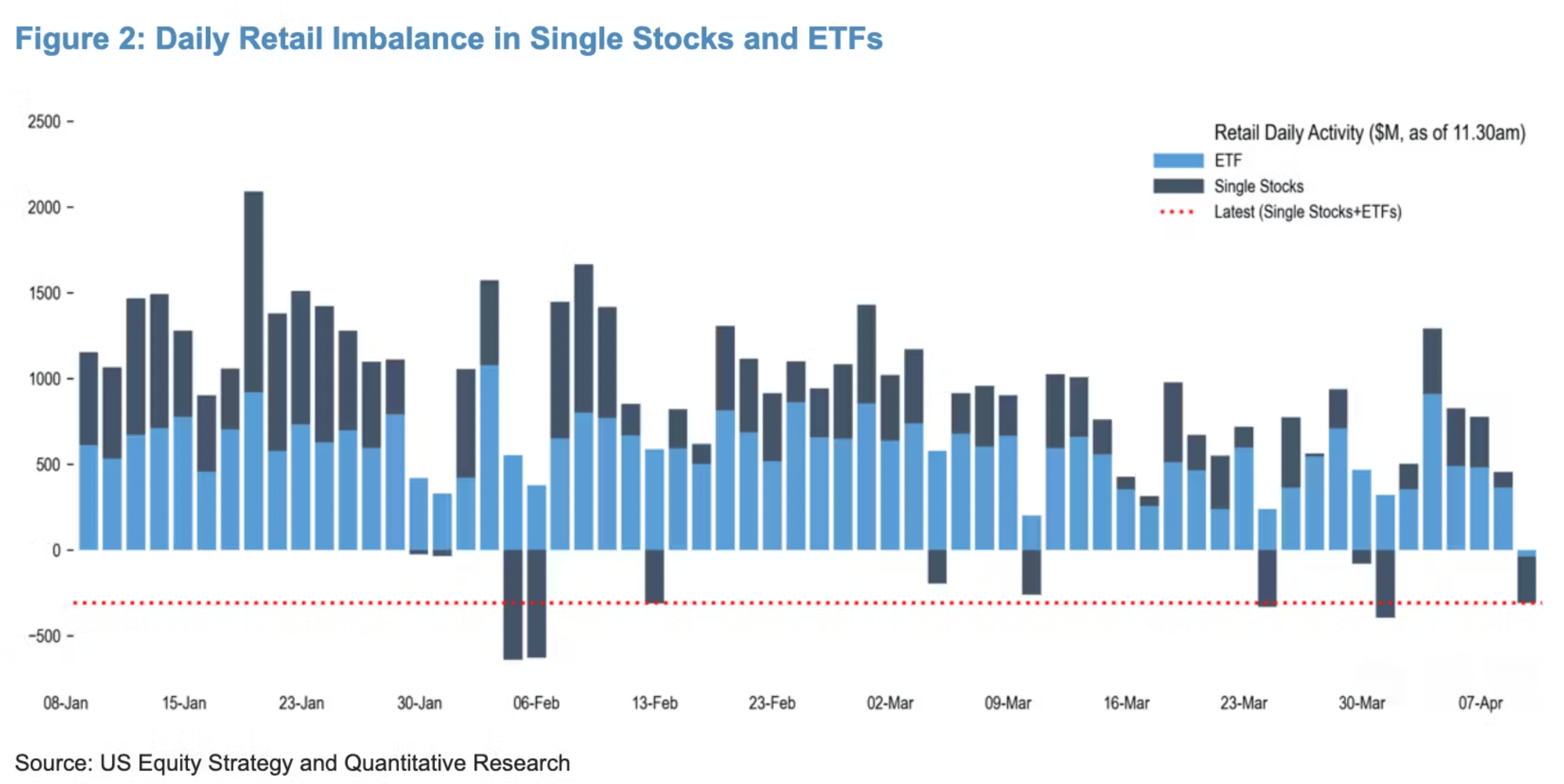 Up 2.5%... And They Still Sold.