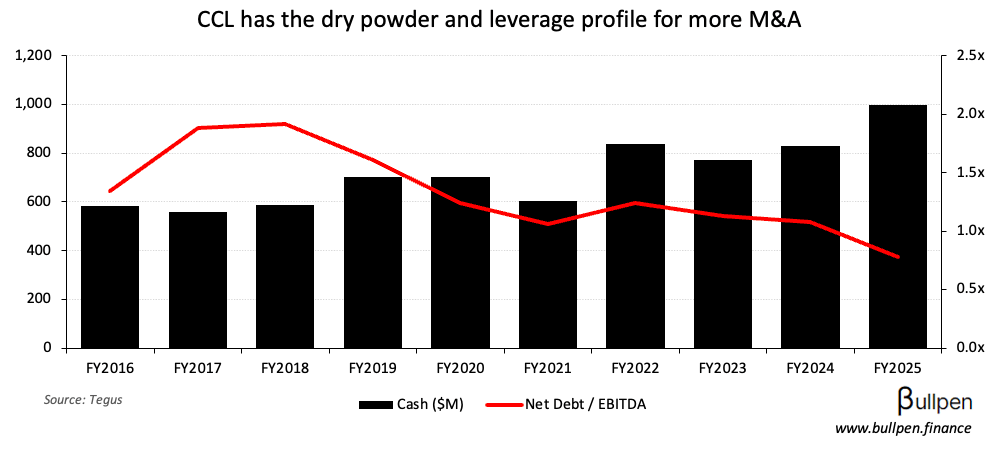 CCL Industries' $150M tuck-in could be a sign of things to come