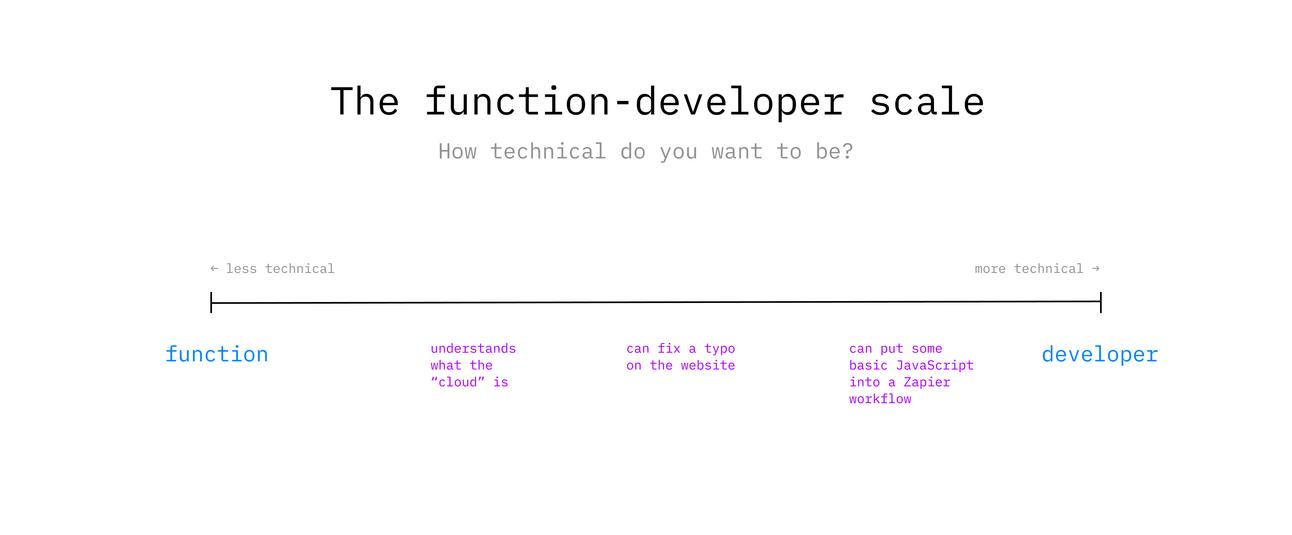 What does it even mean to be "technical" as a seller