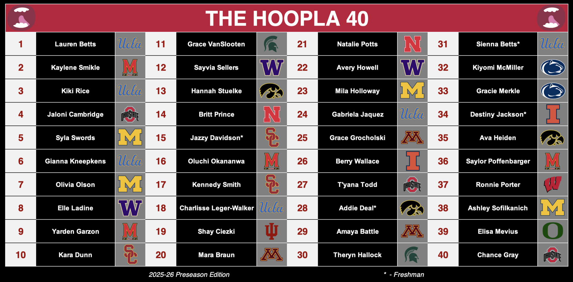 Hoopla 40: 2025-26 Preseason Rankings