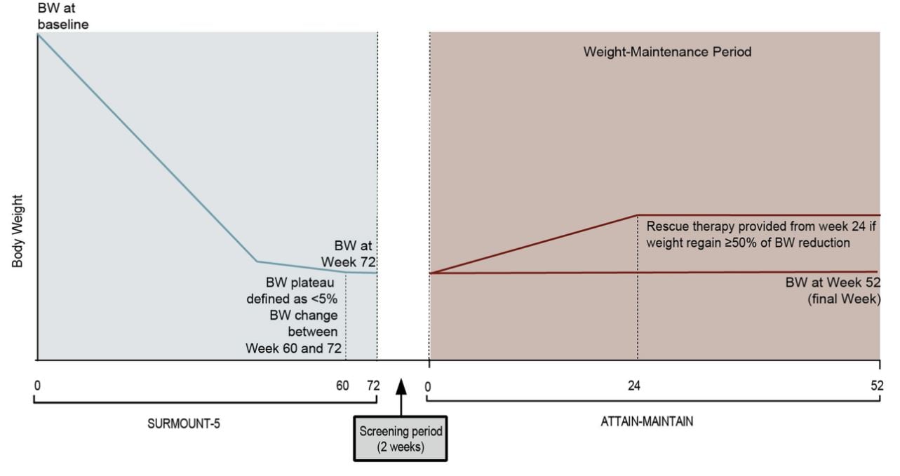 Maintaining a plateau