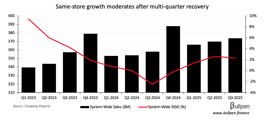 Pet Valu slides over 15% on Q3 miss and weak outlook