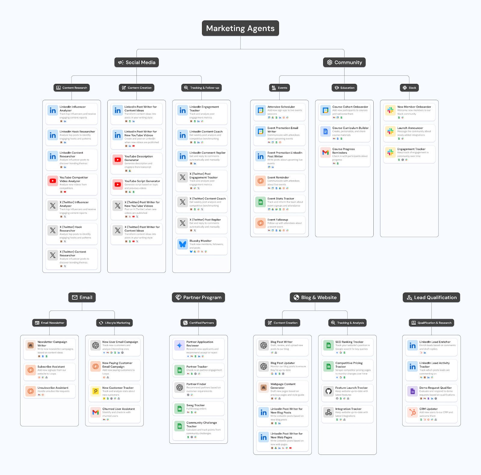 You should be playing with AI agents for marketing