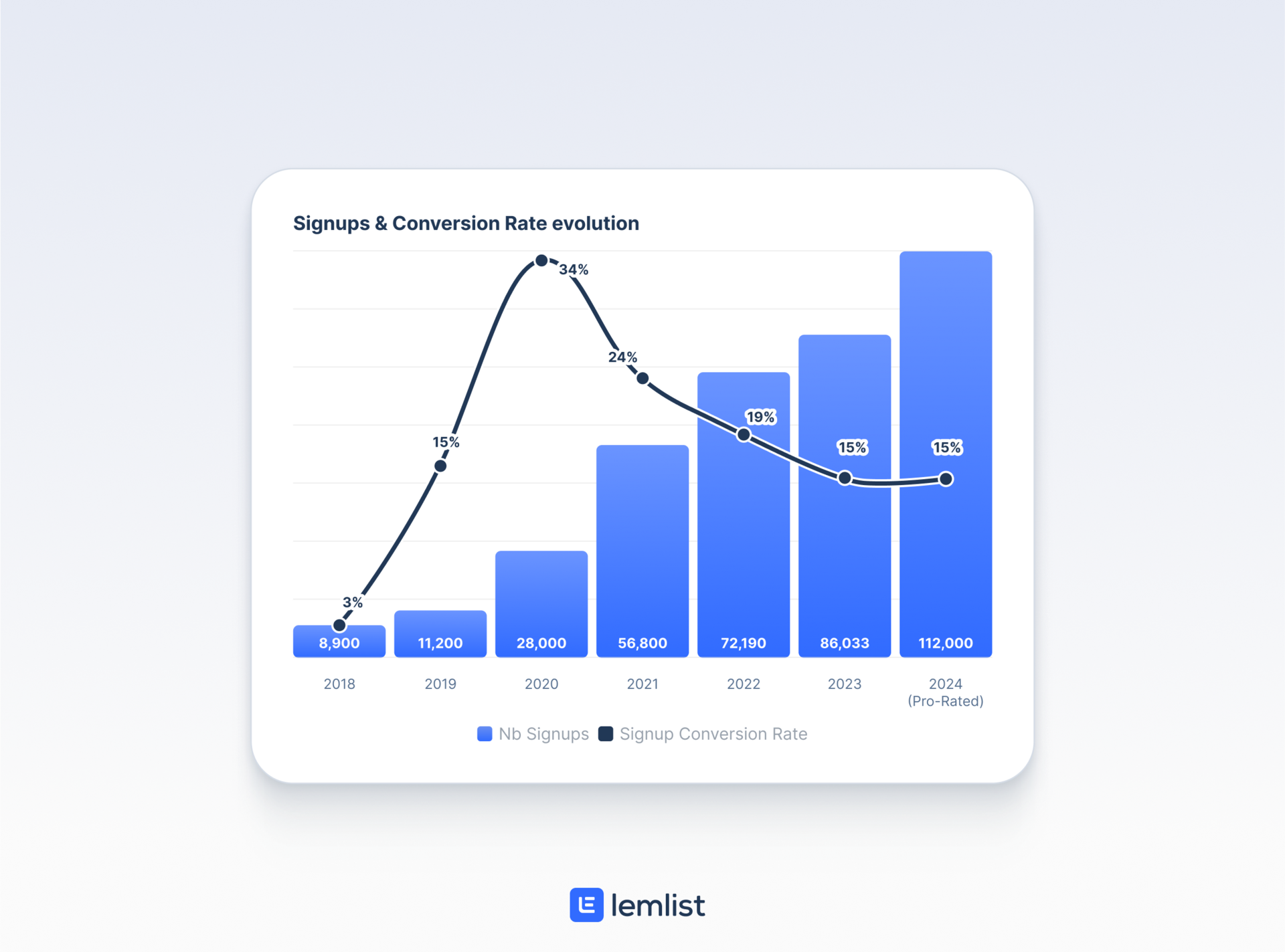 Turning $1,000 into $28M ARR at lemlist