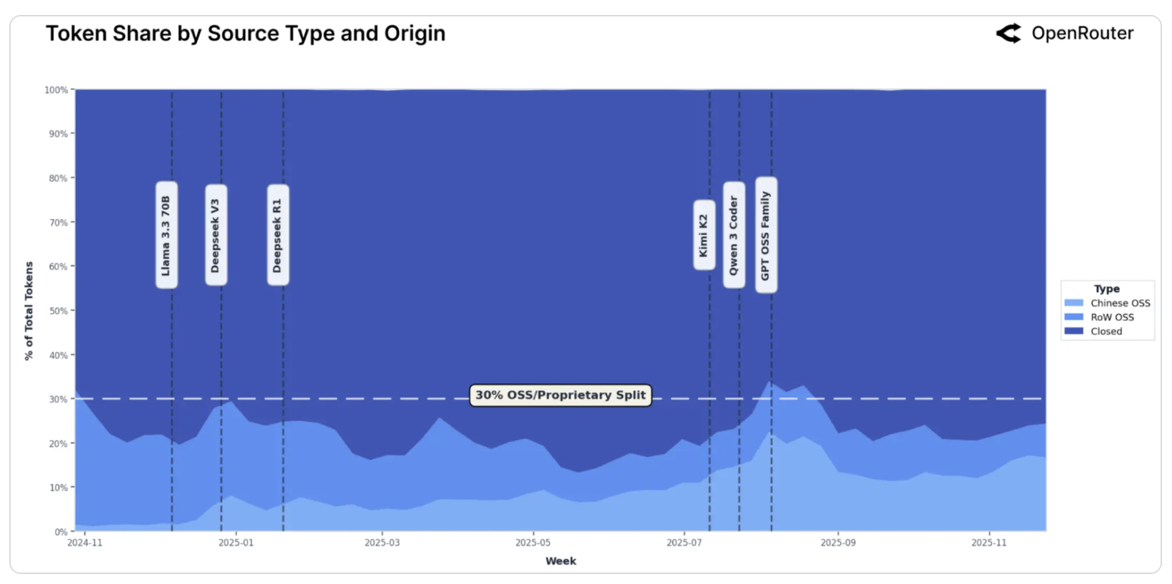 China's Qwen takes the open source crown