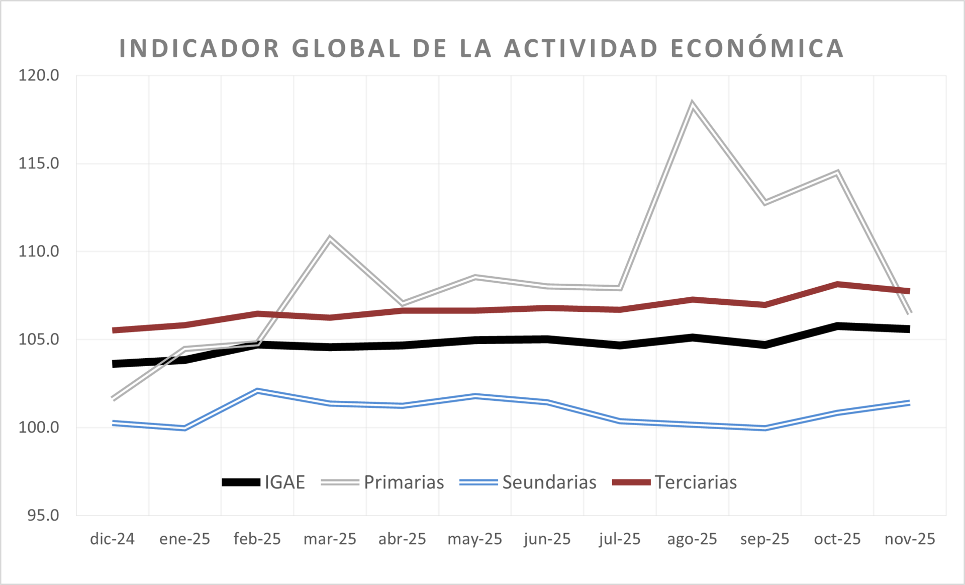 El impulso duró poco: la economía vuelve a caer en noviembre
