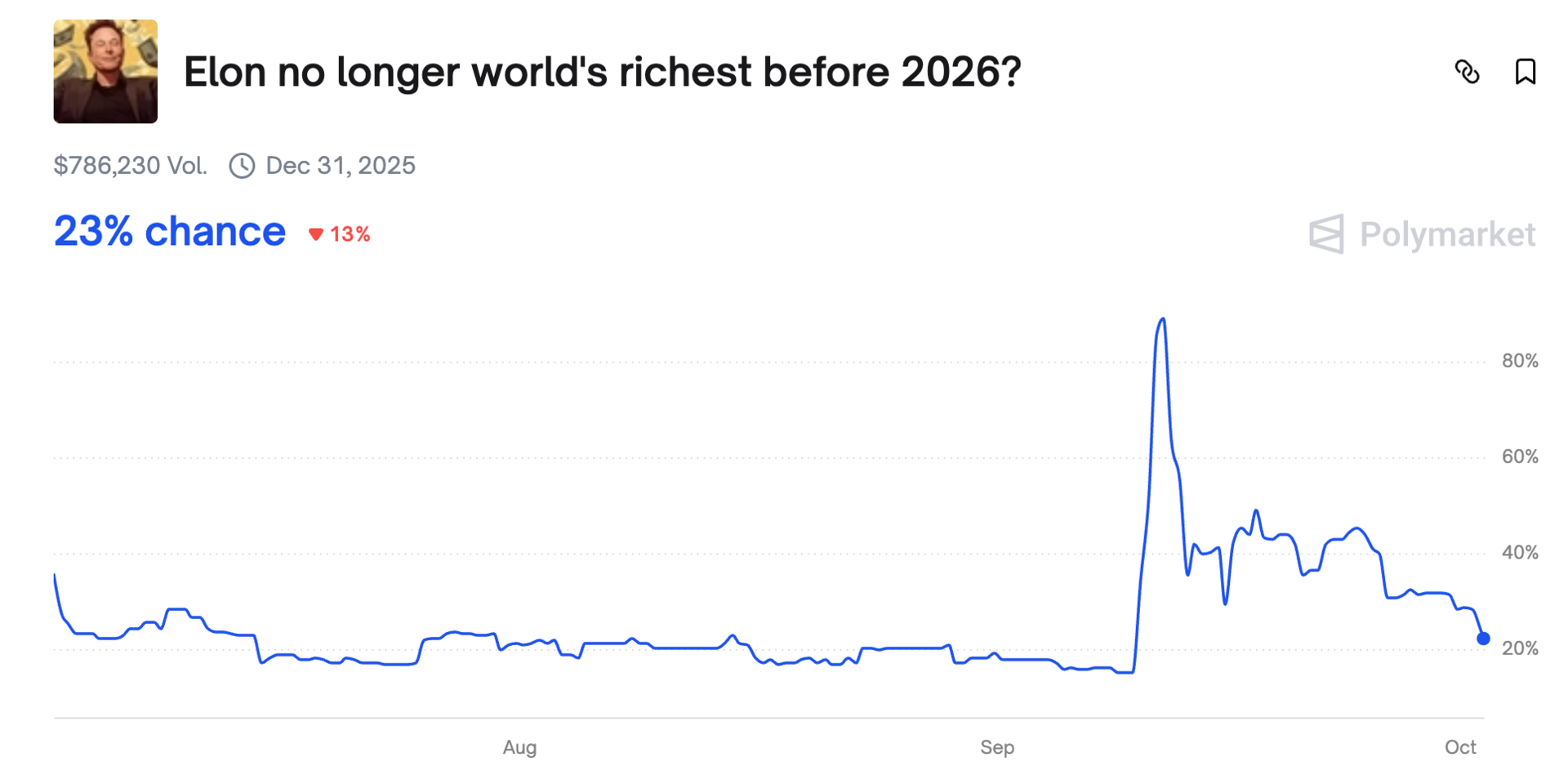 Prediction Markets are Eating Journalism's Business Model