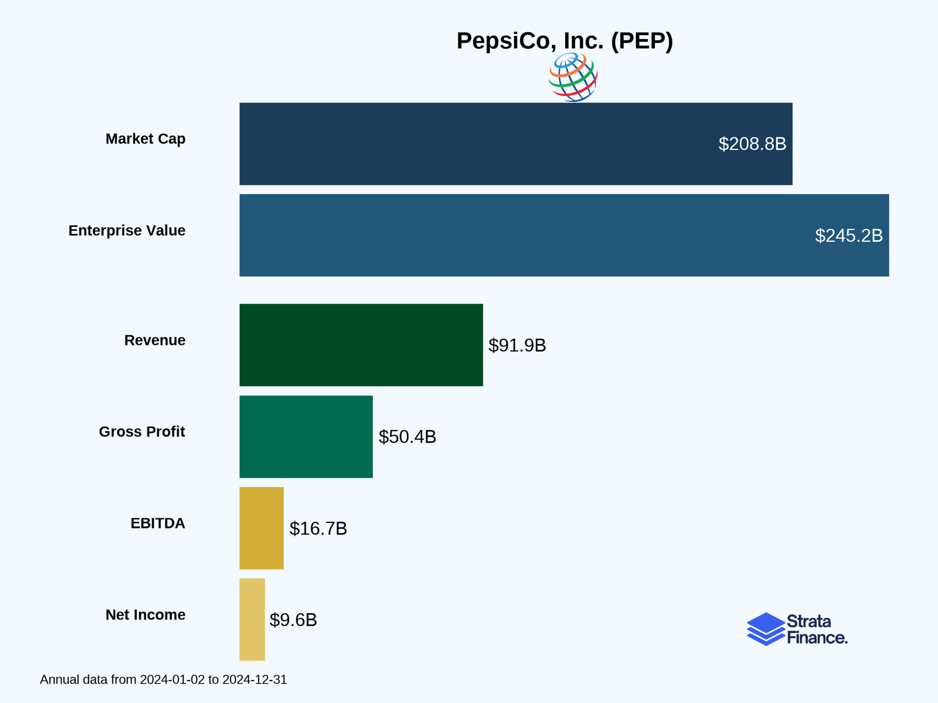 PepsiCo, Inc. (PEP) 🥤🍟