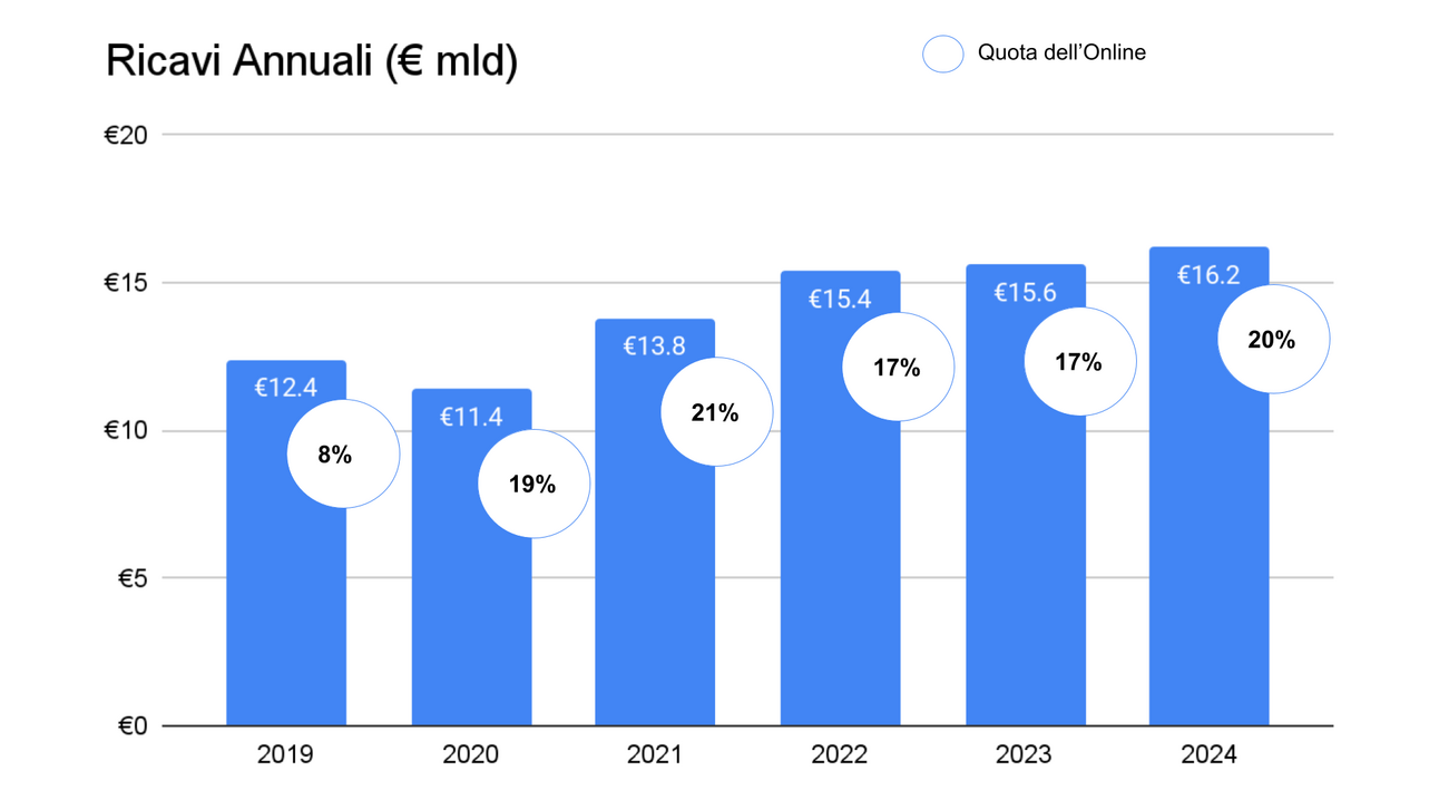 La marketplace e l'omnicanalità sono al centro delle strategie di Decathlon