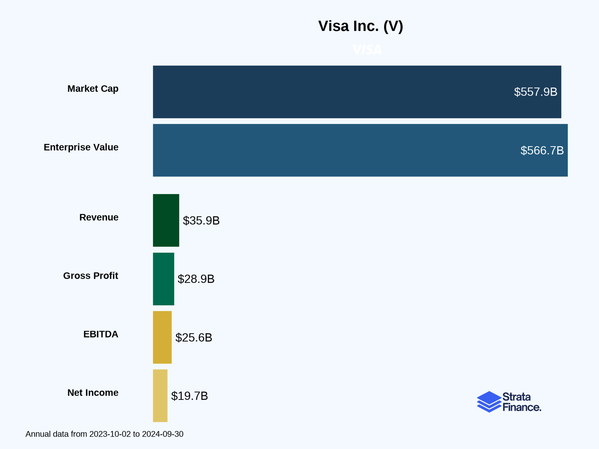 Visa, Inc. (V) 🕵️