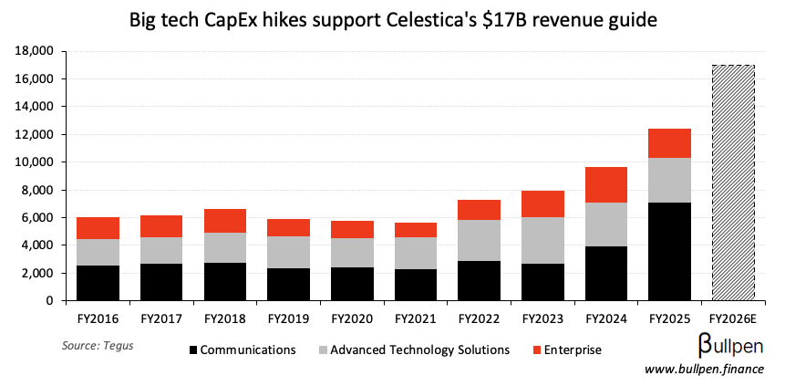 Celestica runs on hyperscaler CapEx guidance