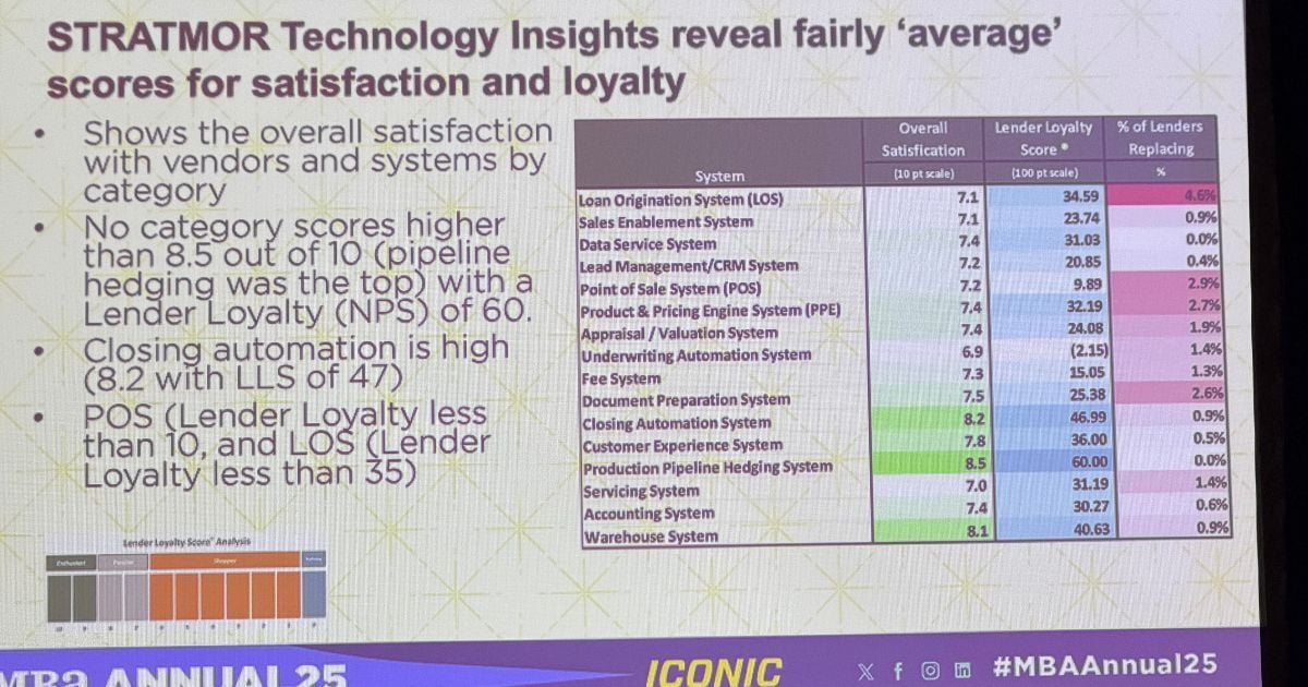 The Mortgage AI Bubble & What Lending Execs Really Think of Their Vendor Partners