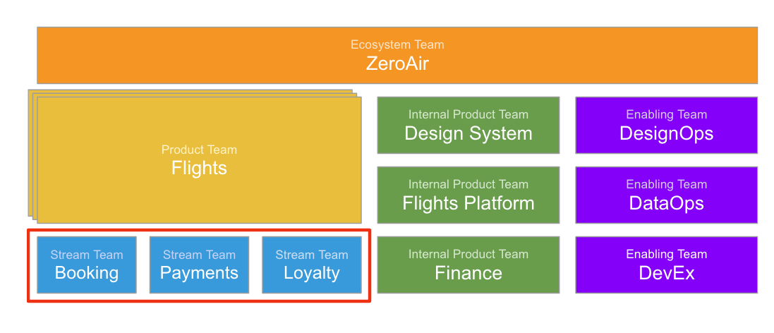 The Role of Stream Teams in ZeroBlockers
