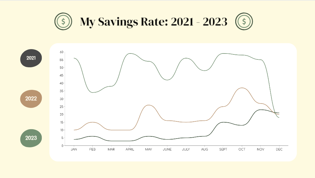 What 3 years of savings looks like
