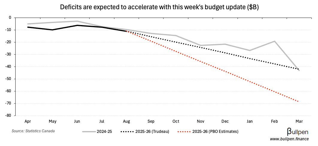 Budgetary deficit breaks $11B YTD