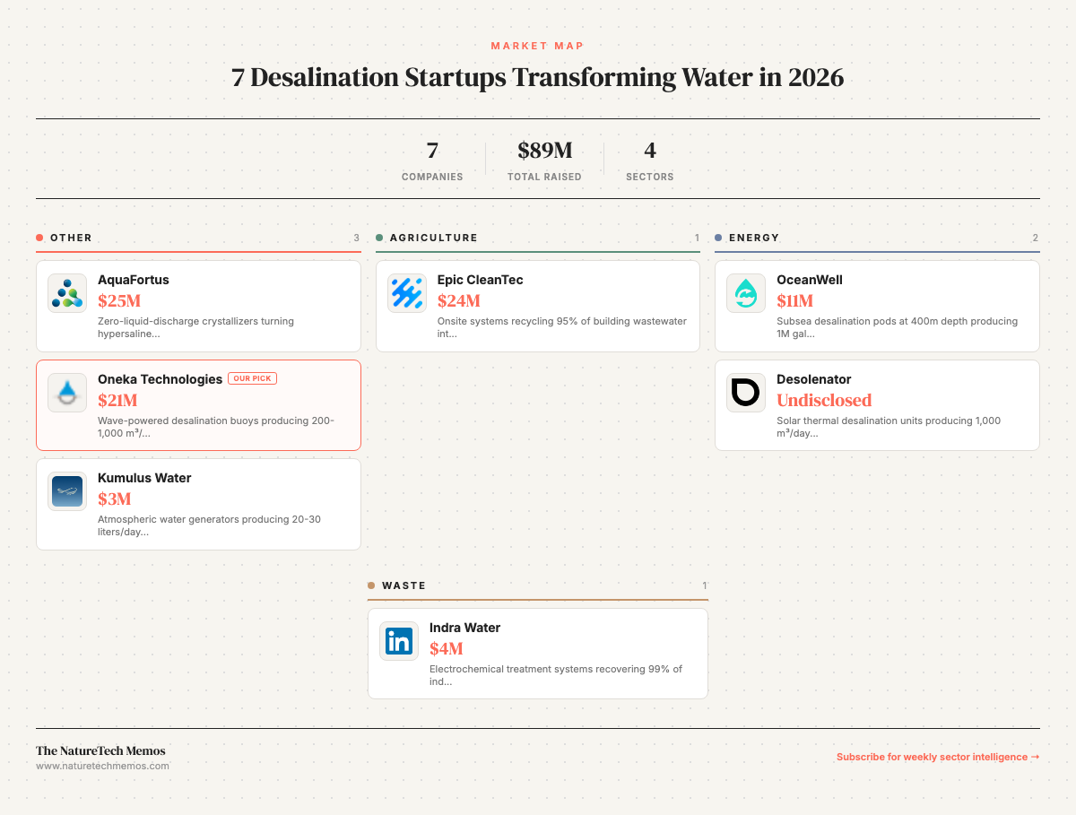 Top 7 Desalination and Water Treatment Startups in 2026