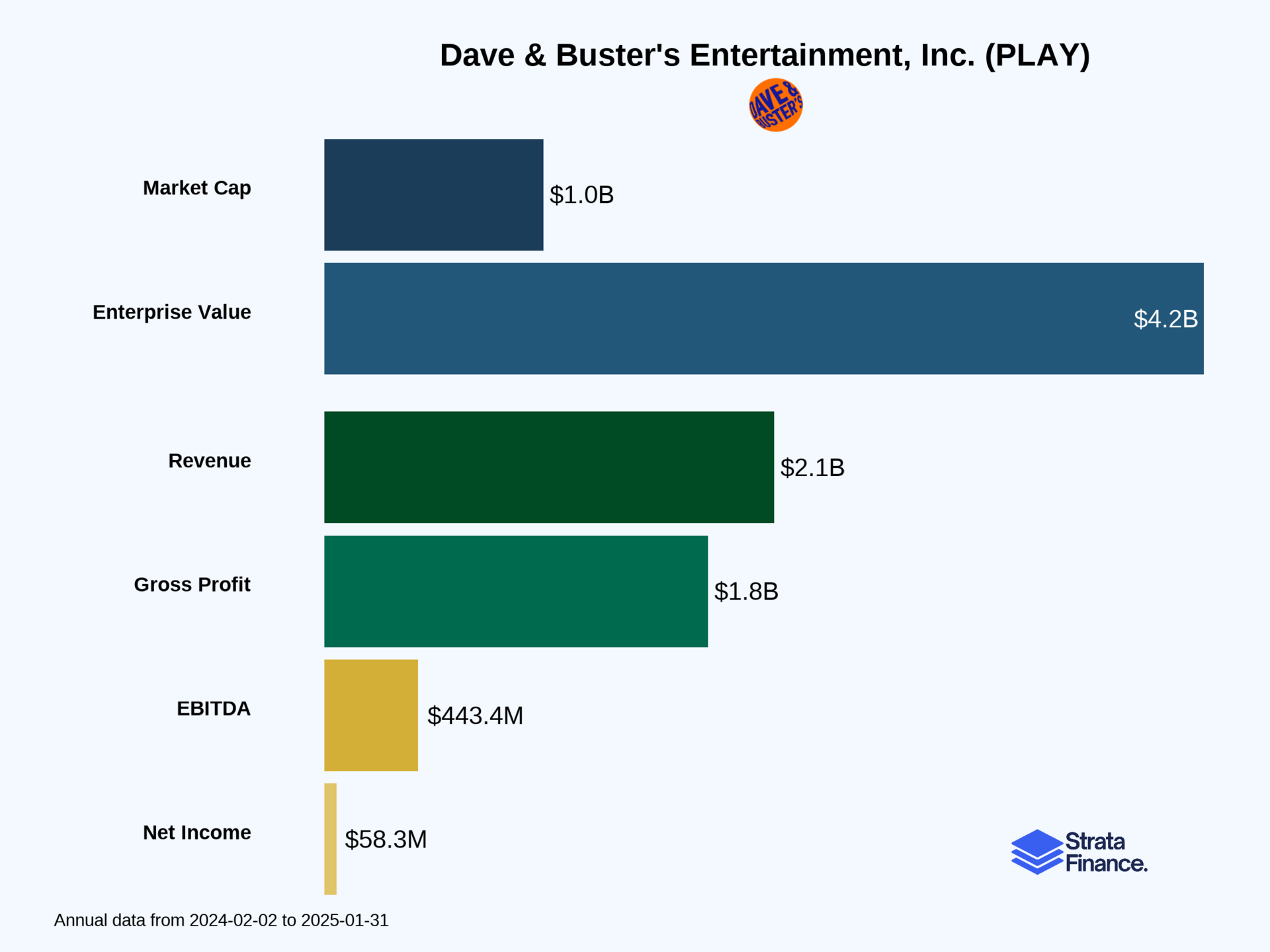 Dave & Buster’s Entertainment, Inc. (PLAY) 🎮💸