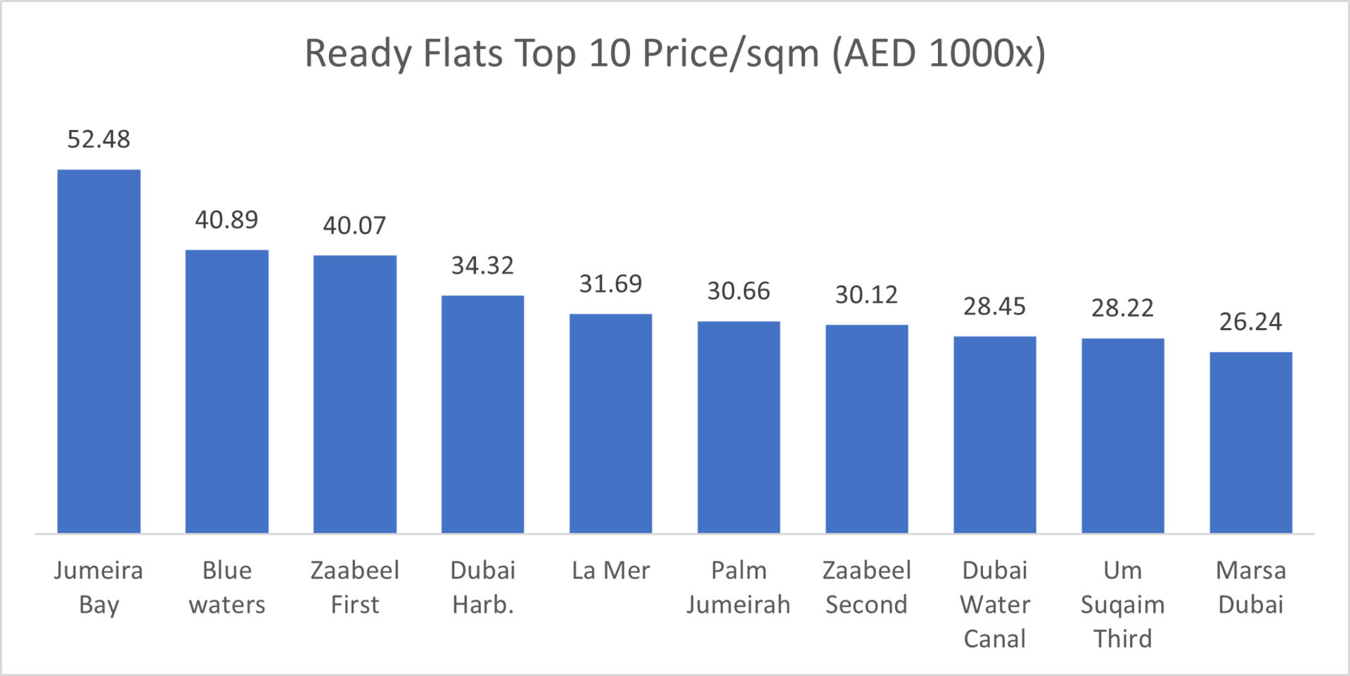Dubai Real Estate Market Review: September 2025