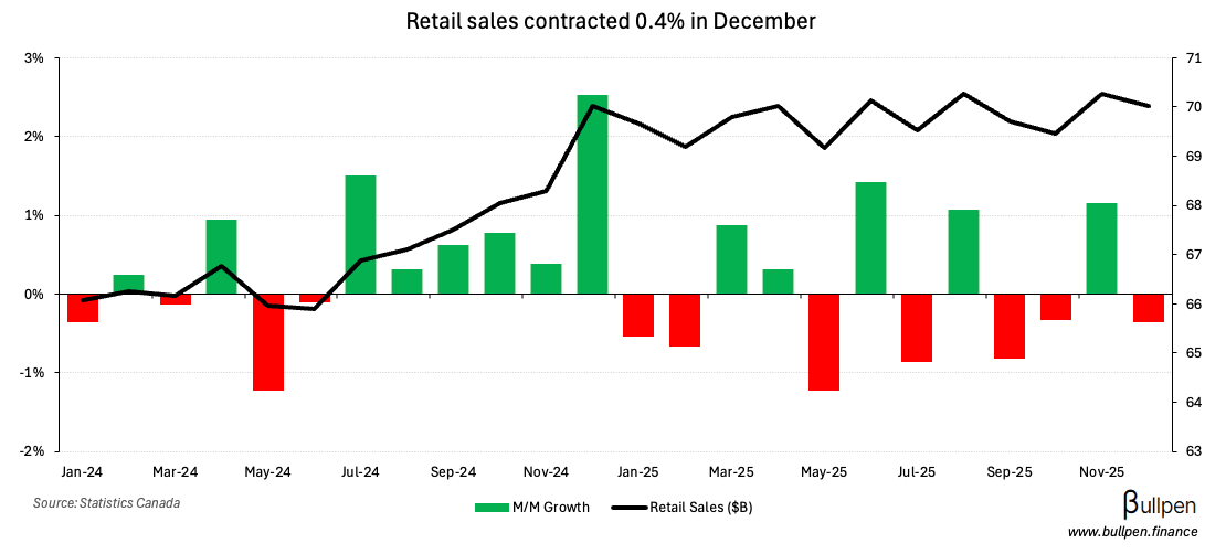 Retail sales edge out estimates, but still fall 0.4% on auto weakness