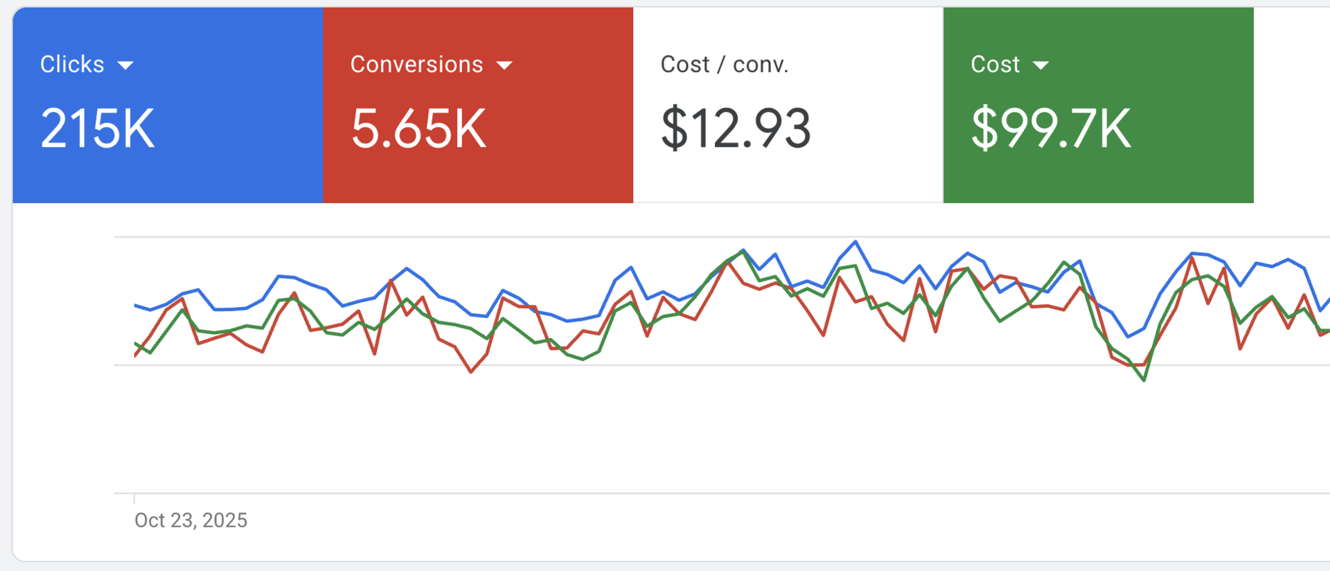 The Most Profitable PPC Strategy Is...